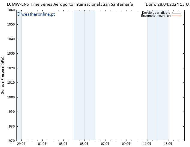 pressão do solo ECMWFTS Dom 05.05.2024 13 UTC