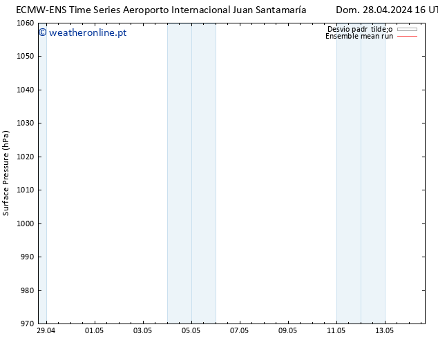 pressão do solo ECMWFTS Seg 06.05.2024 16 UTC