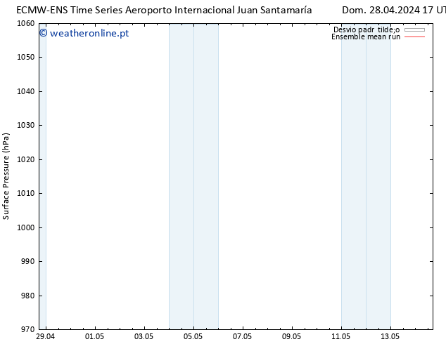 pressão do solo ECMWFTS Seg 29.04.2024 17 UTC