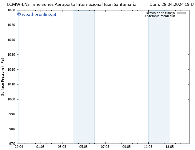 pressão do solo ECMWFTS Seg 29.04.2024 19 UTC