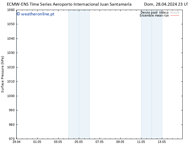 pressão do solo ECMWFTS Seg 29.04.2024 23 UTC