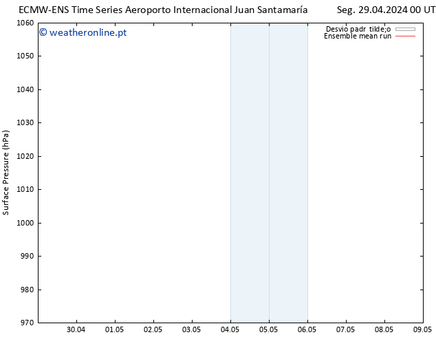 pressão do solo ECMWFTS Dom 05.05.2024 00 UTC