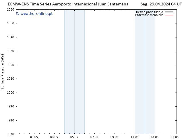 pressão do solo ECMWFTS Qui 02.05.2024 04 UTC