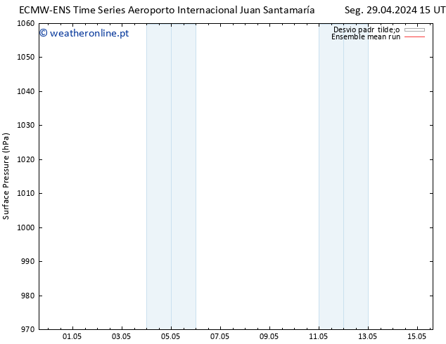 pressão do solo ECMWFTS Sáb 04.05.2024 15 UTC