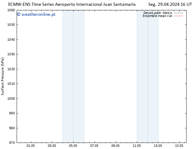 pressão do solo ECMWFTS Ter 30.04.2024 16 UTC