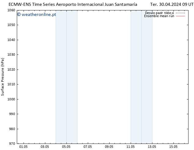 pressão do solo ECMWFTS Sáb 04.05.2024 09 UTC