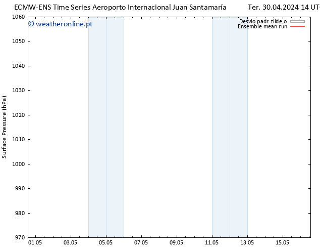 pressão do solo ECMWFTS Dom 05.05.2024 14 UTC