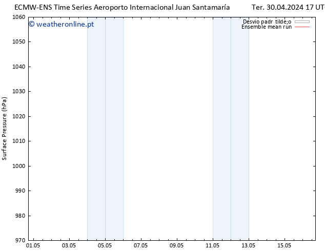 pressão do solo ECMWFTS Qua 01.05.2024 17 UTC