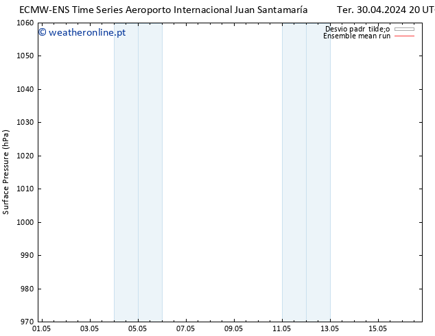 pressão do solo ECMWFTS Qua 01.05.2024 20 UTC