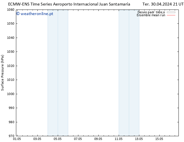 pressão do solo ECMWFTS Qui 09.05.2024 21 UTC