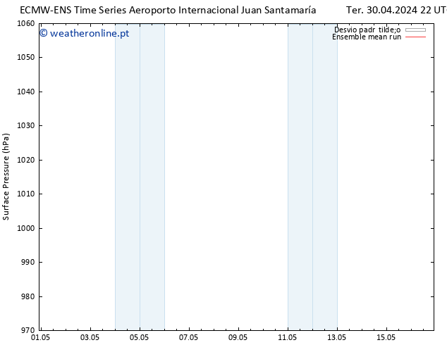 pressão do solo ECMWFTS Qua 01.05.2024 22 UTC