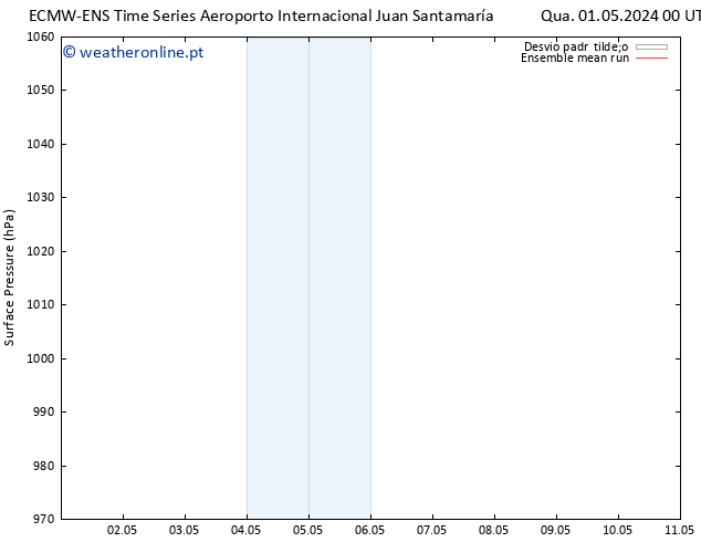 pressão do solo ECMWFTS Qui 02.05.2024 00 UTC