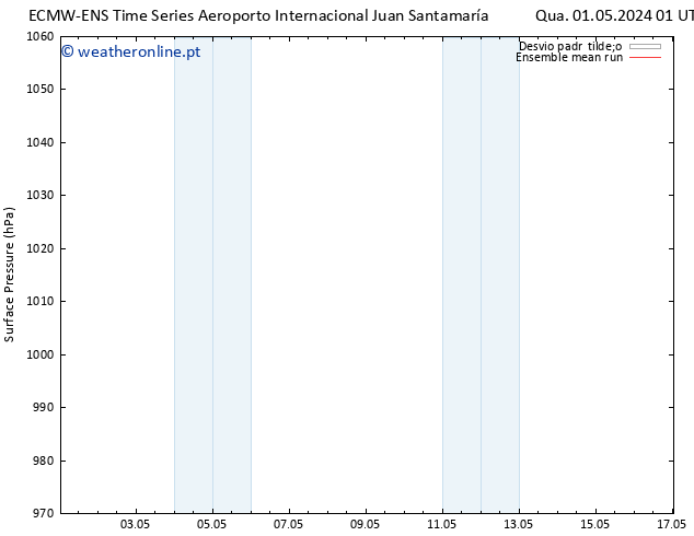 pressão do solo ECMWFTS Sáb 04.05.2024 01 UTC