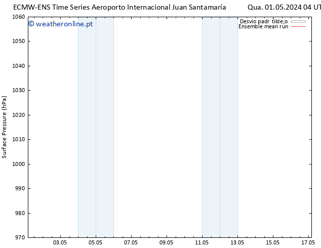 pressão do solo ECMWFTS Ter 07.05.2024 04 UTC