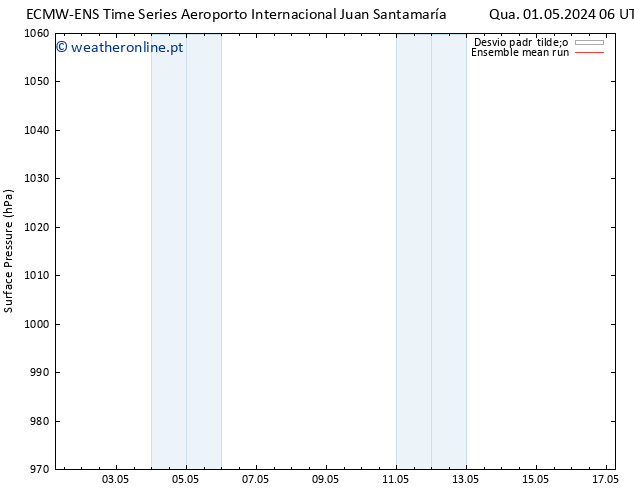 pressão do solo ECMWFTS Dom 05.05.2024 06 UTC