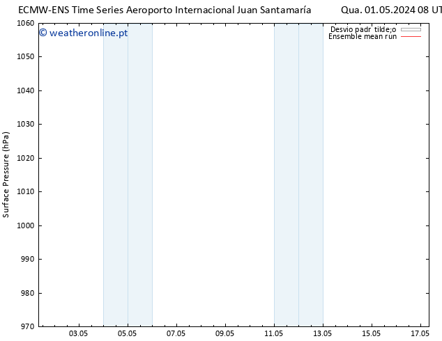 pressão do solo ECMWFTS Sáb 04.05.2024 08 UTC