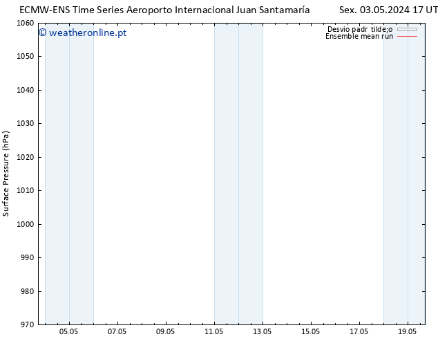 pressão do solo ECMWFTS Qui 09.05.2024 17 UTC