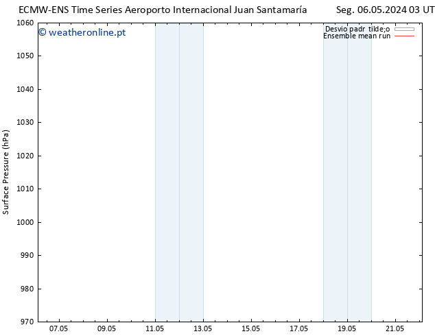 pressão do solo ECMWFTS Ter 07.05.2024 03 UTC