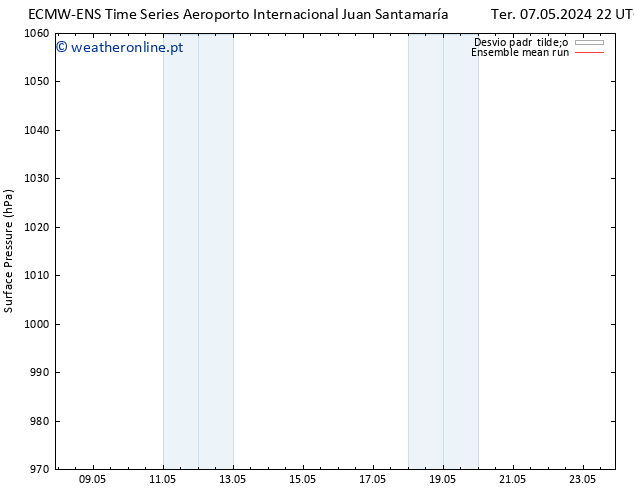 pressão do solo ECMWFTS Sex 10.05.2024 22 UTC