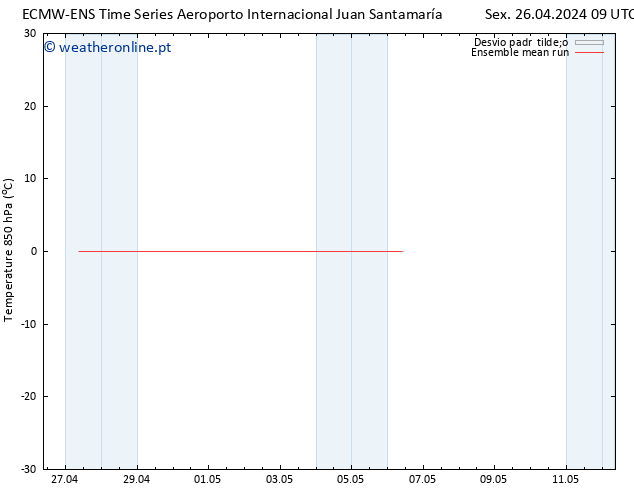 Temp. 850 hPa ECMWFTS Sáb 27.04.2024 09 UTC