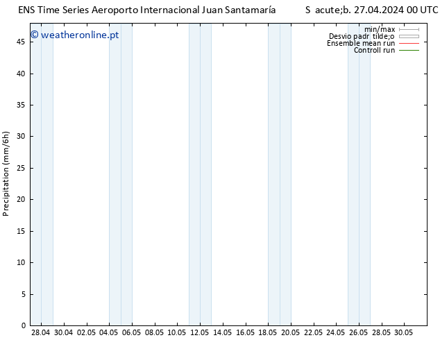 precipitação GEFS TS Sáb 27.04.2024 06 UTC