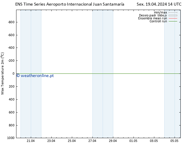 temperatura máx. (2m) GEFS TS Sáb 20.04.2024 08 UTC