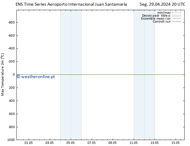 temperatura máx. (2m) GEFS TS Ter 30.04.2024 08 UTC