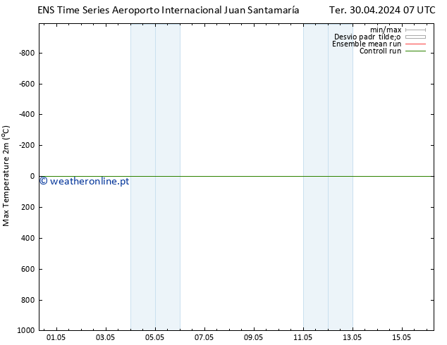 temperatura máx. (2m) GEFS TS Qui 02.05.2024 19 UTC