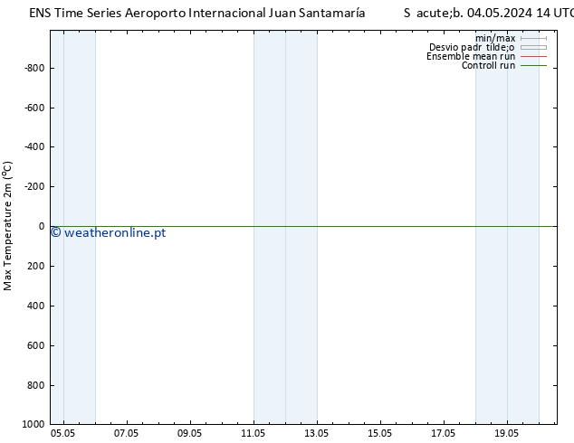 temperatura máx. (2m) GEFS TS Sex 10.05.2024 20 UTC