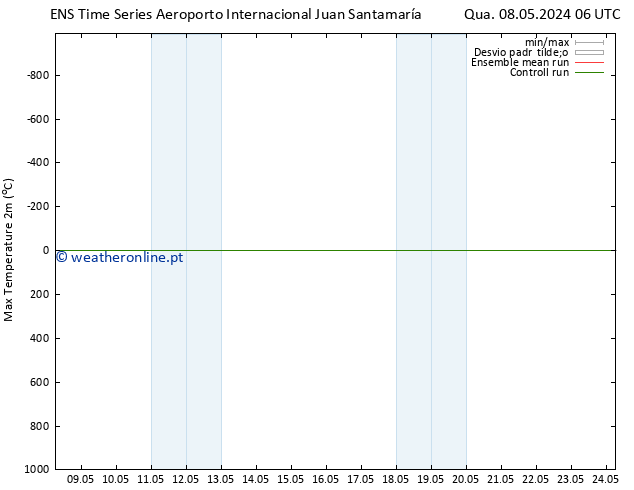 temperatura máx. (2m) GEFS TS Seg 13.05.2024 00 UTC