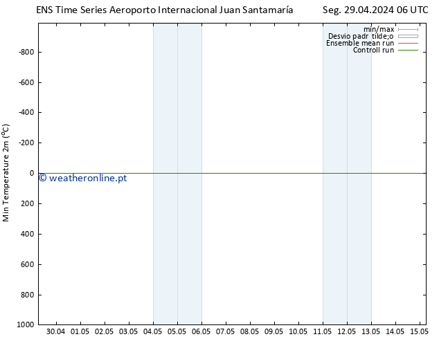 temperatura mín. (2m) GEFS TS Qua 01.05.2024 18 UTC