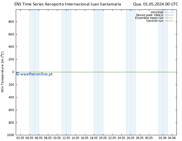 temperatura mín. (2m) GEFS TS Sex 17.05.2024 00 UTC