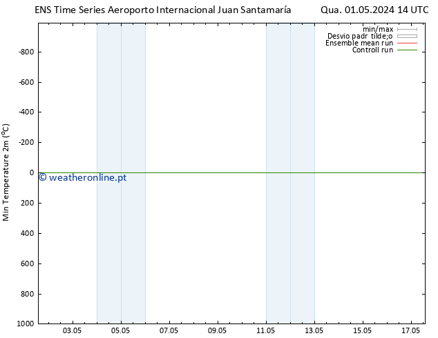 temperatura mín. (2m) GEFS TS Seg 06.05.2024 14 UTC