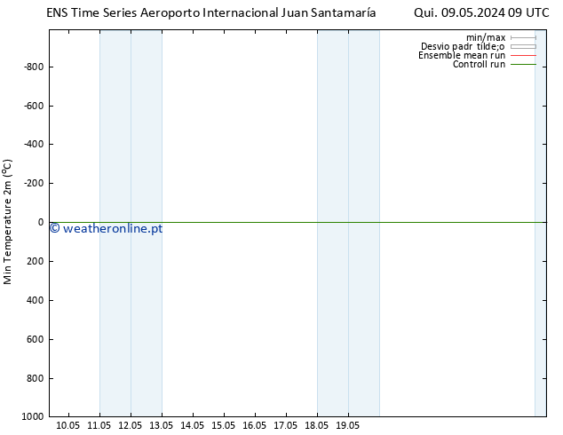 temperatura mín. (2m) GEFS TS Ter 21.05.2024 15 UTC