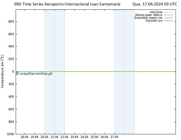 Temperatura (2m) GEFS TS Qua 17.04.2024 09 UTC