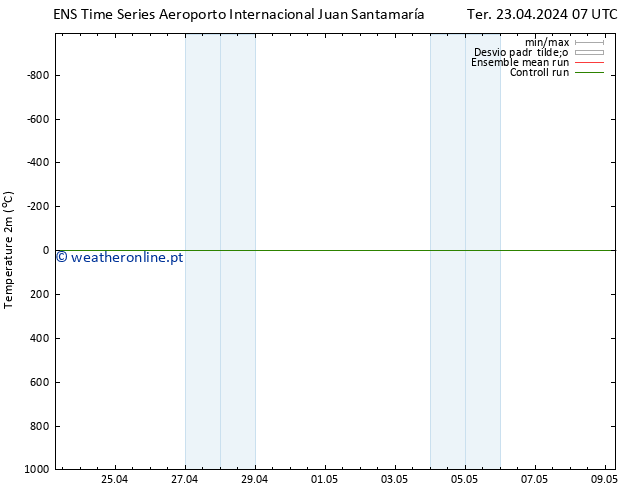 Temperatura (2m) GEFS TS Qui 09.05.2024 07 UTC
