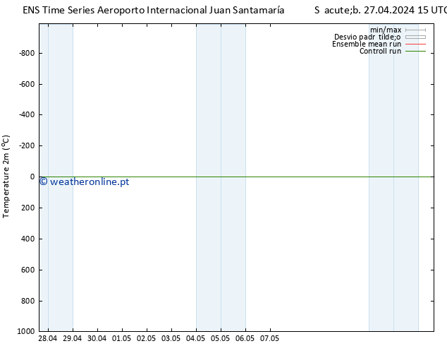 Temperatura (2m) GEFS TS Sáb 04.05.2024 15 UTC