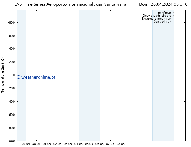 Temperatura (2m) GEFS TS Qua 01.05.2024 21 UTC