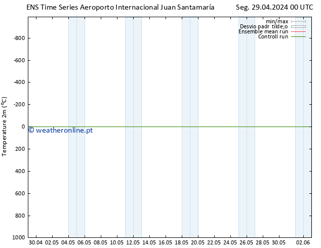 Temperatura (2m) GEFS TS Seg 29.04.2024 06 UTC