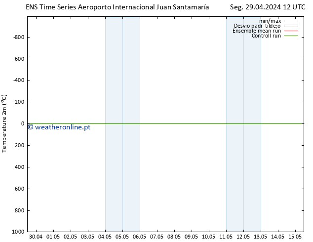 Temperatura (2m) GEFS TS Sex 03.05.2024 00 UTC