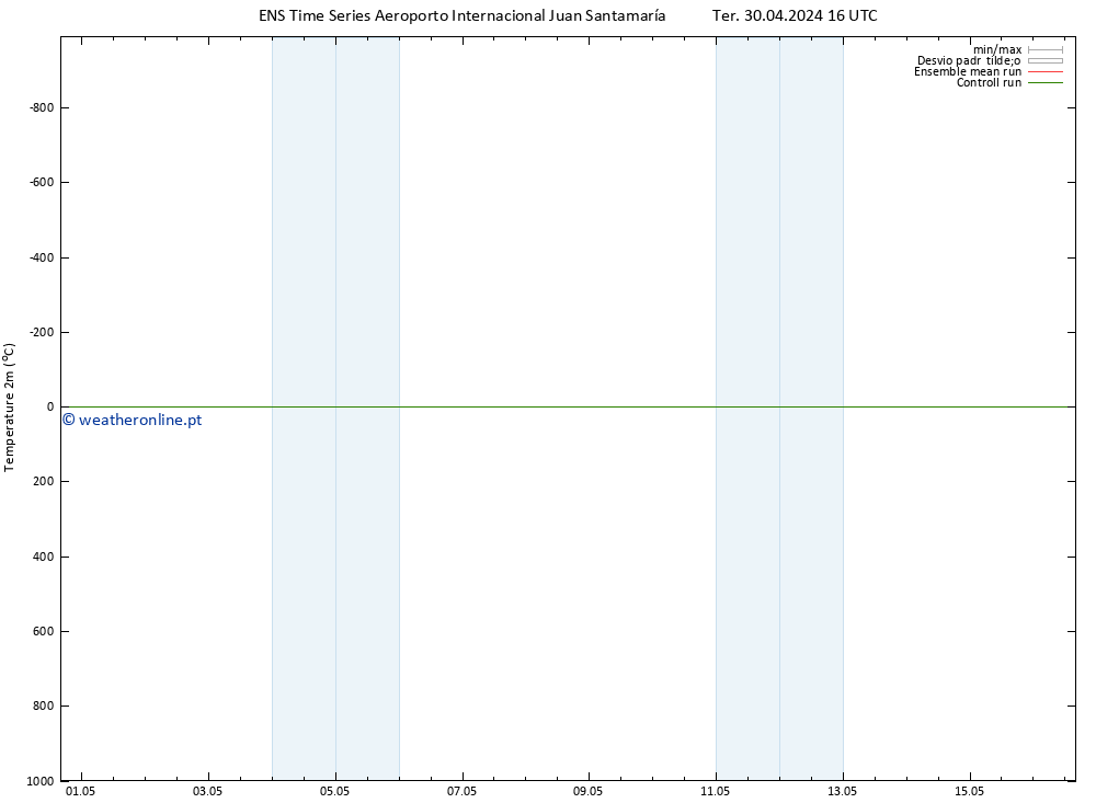 Temperatura (2m) GEFS TS Qua 01.05.2024 22 UTC