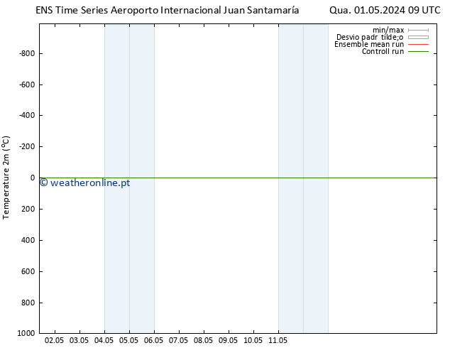 Temperatura (2m) GEFS TS Sex 17.05.2024 09 UTC