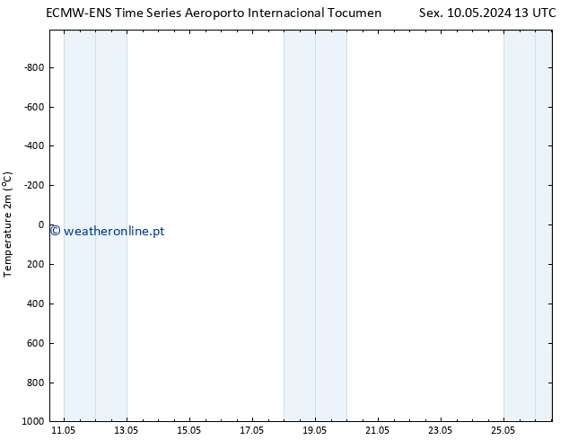 Temperatura (2m) ALL TS Sex 10.05.2024 13 UTC