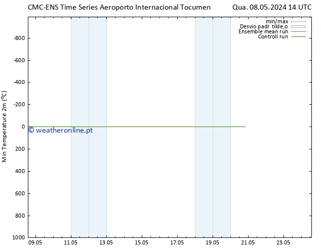 temperatura mín. (2m) CMC TS Seg 20.05.2024 20 UTC