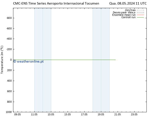 Temperatura (2m) CMC TS Seg 20.05.2024 17 UTC