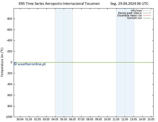 Temperatura (2m) GEFS TS Seg 29.04.2024 12 UTC