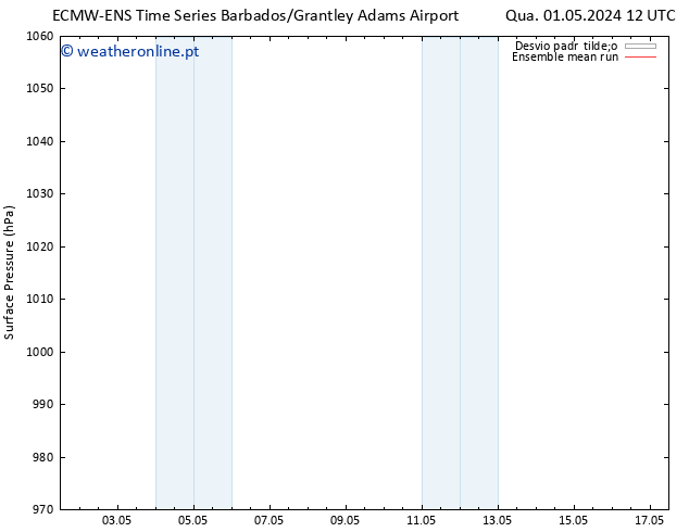 pressão do solo ECMWFTS Qua 08.05.2024 12 UTC