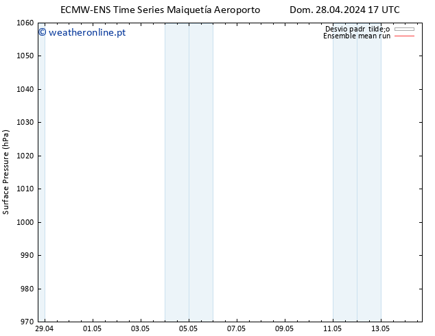 pressão do solo ECMWFTS Seg 29.04.2024 17 UTC