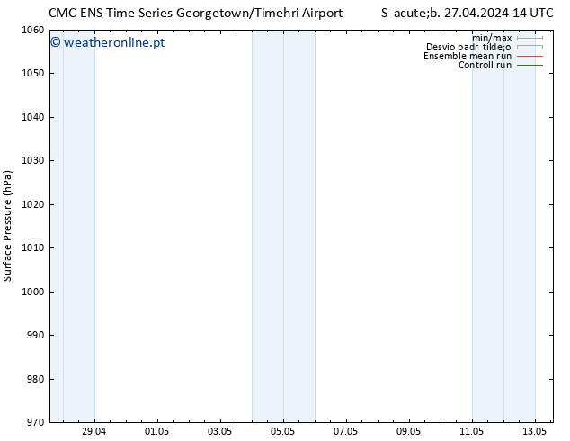 pressão do solo CMC TS Qua 01.05.2024 20 UTC