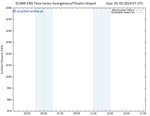 pressão do solo ECMWFTS Dom 05.05.2024 07 UTC